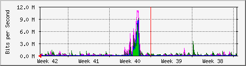 Encryptec DDOS attack - 4 week