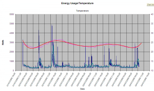 Graph of peak watts and temperature from current cost and excel